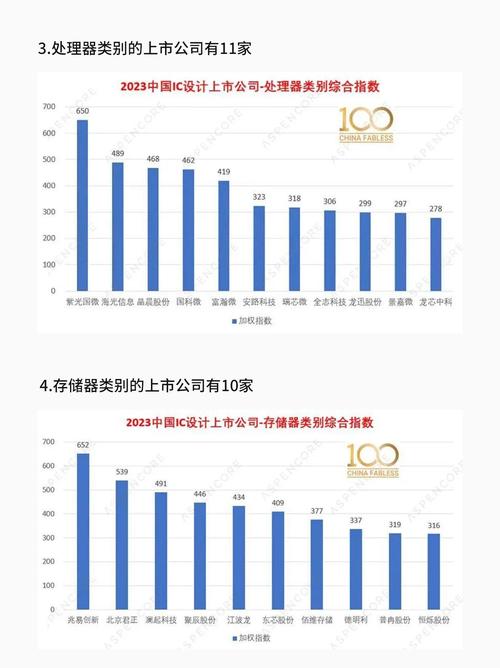 2023年芯片设计公司排行榜!