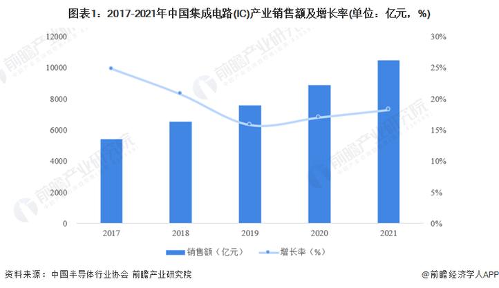 2023年北京市集成电路产业链全景图谱(附产业政策,产业链现状图谱